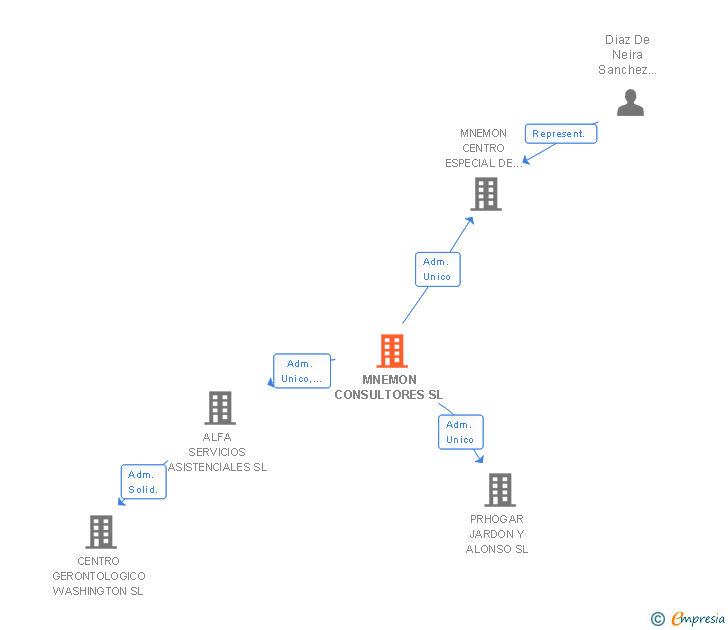 Vinculaciones societarias de INNERIA SOLUTIONS SL