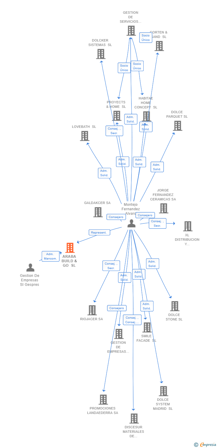 Vinculaciones societarias de ARABA BUILD & GO SL