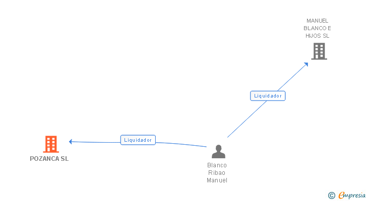 Vinculaciones societarias de POZANCA SL