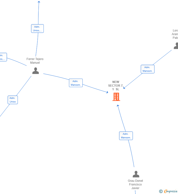 Vinculaciones societarias de NEW SECTOR 7.1 SL