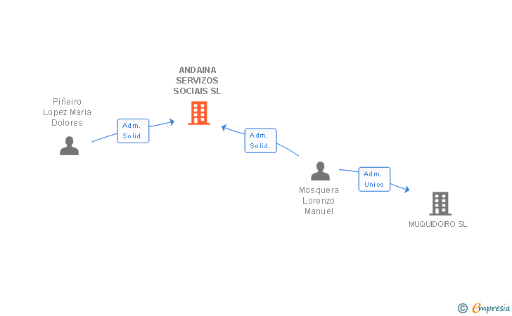 Vinculaciones societarias de ANDAINA SERVIZOS SOCIAIS SL