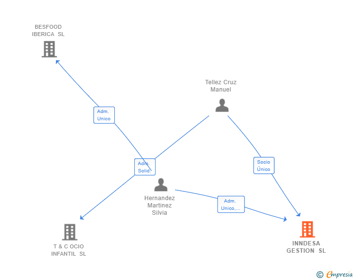 Vinculaciones societarias de INNDESA GESTION SL