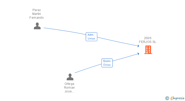 Vinculaciones societarias de 2006 FERJOS SL