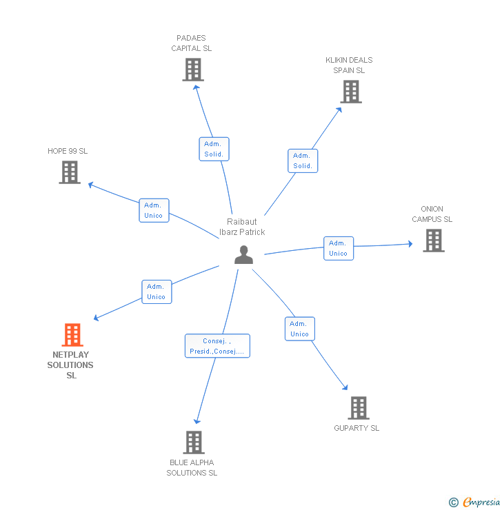 Vinculaciones societarias de NETPLAY SOLUTIONS SL