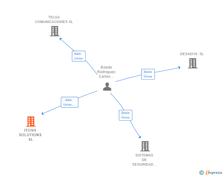 Vinculaciones societarias de ITOSH SOLUTIONS SL