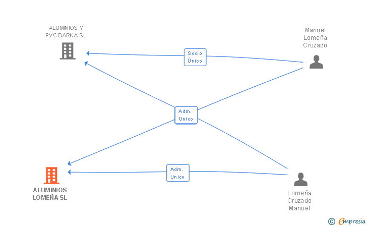 Vinculaciones societarias de ALUMINIOS LOMEÑA SL