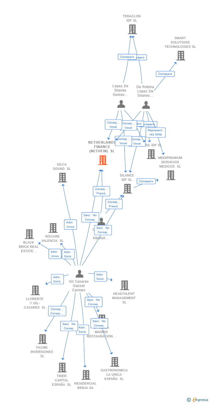 Vinculaciones societarias de NETHERLANDS FINANCE (NETHFIN) SL