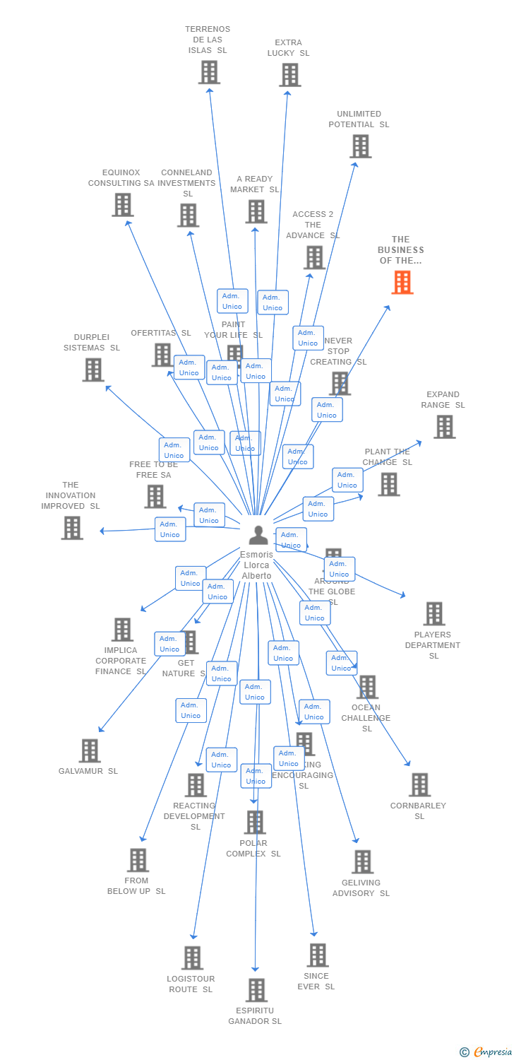 Vinculaciones societarias de THE BUSINESS OF THE DECADE SL