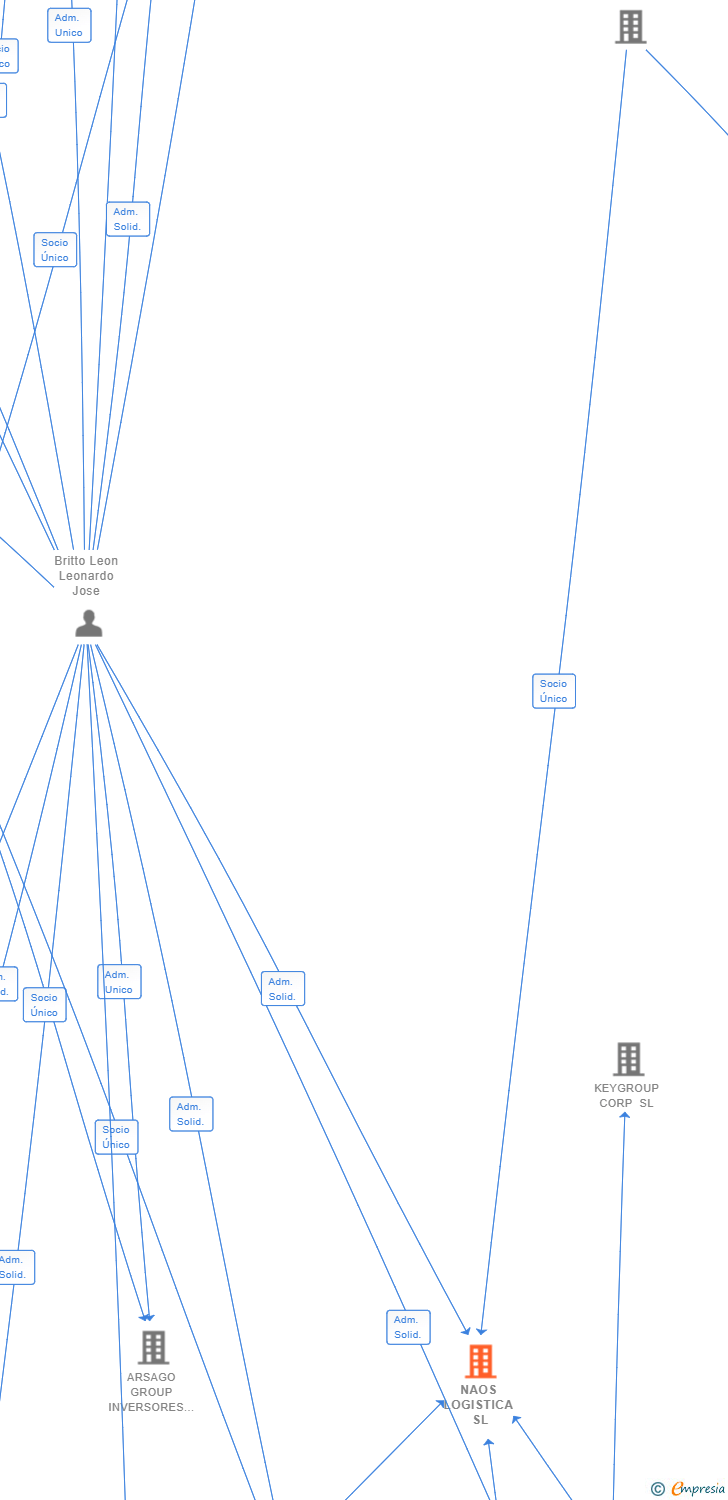 Vinculaciones societarias de NAOS LOGISTICA SL