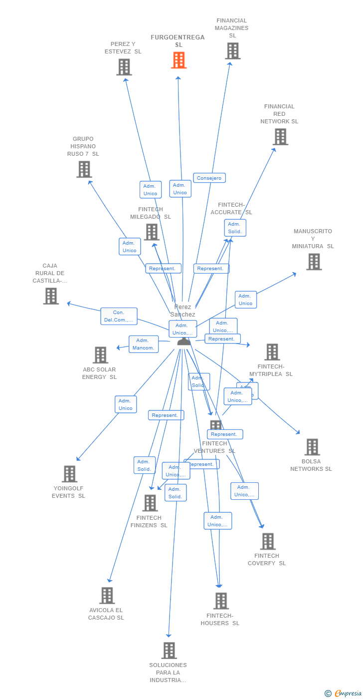 Vinculaciones societarias de FURGOENTREGA SL