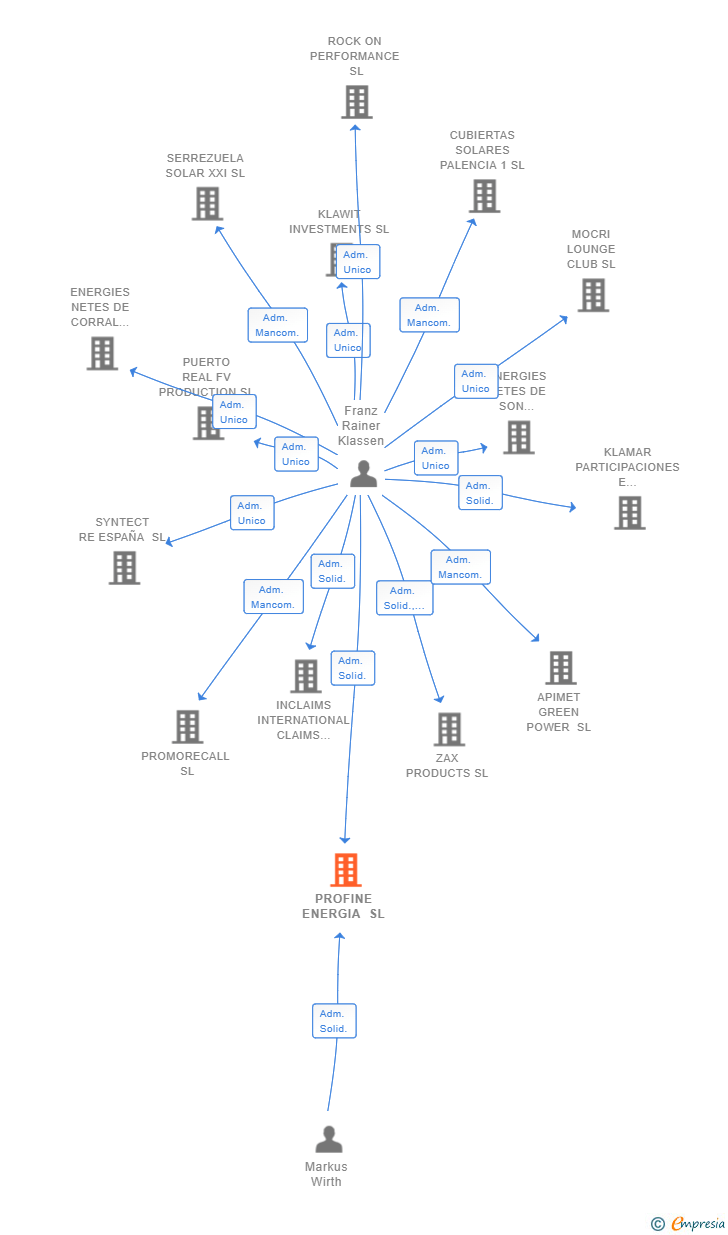 Vinculaciones societarias de PROFINE ENERGIA SL