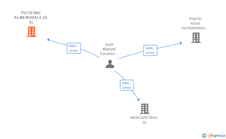 Vinculaciones societarias de PICOFINO ALMENDRALEJO SL