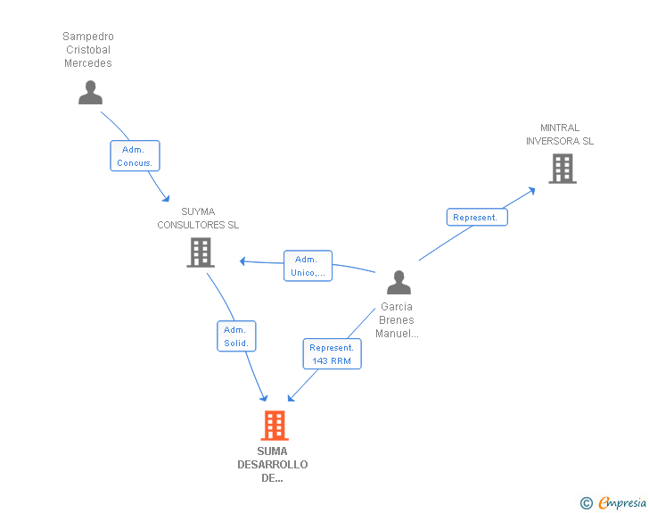 Vinculaciones societarias de SUMA DESARROLLO DE NEGOCIO SL