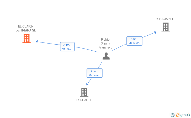 Vinculaciones societarias de EL CLARIN DE TRIANA SL