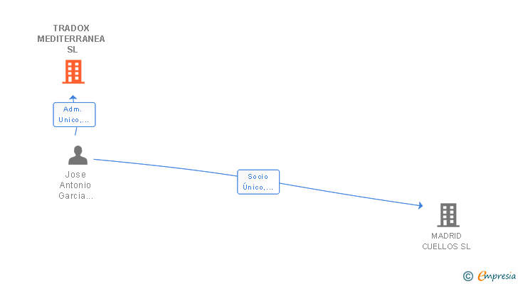 Vinculaciones societarias de TRADOX MEDITERRANEA SL