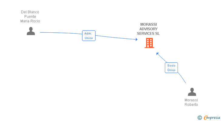 Vinculaciones societarias de MORASSI ADVISORY SERVICES SL