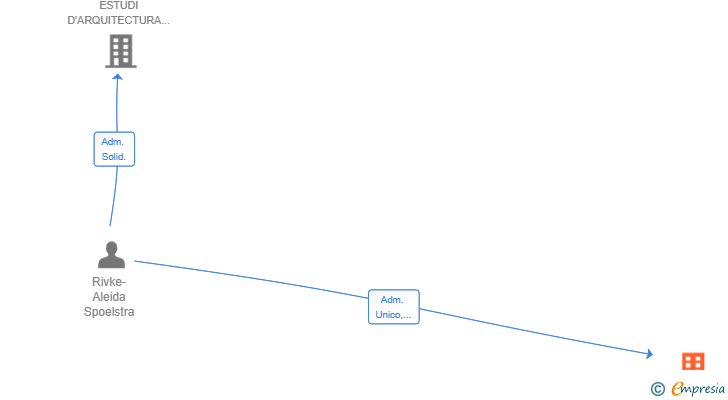 Vinculaciones societarias de RIVKE VENTURES HOLDING SL