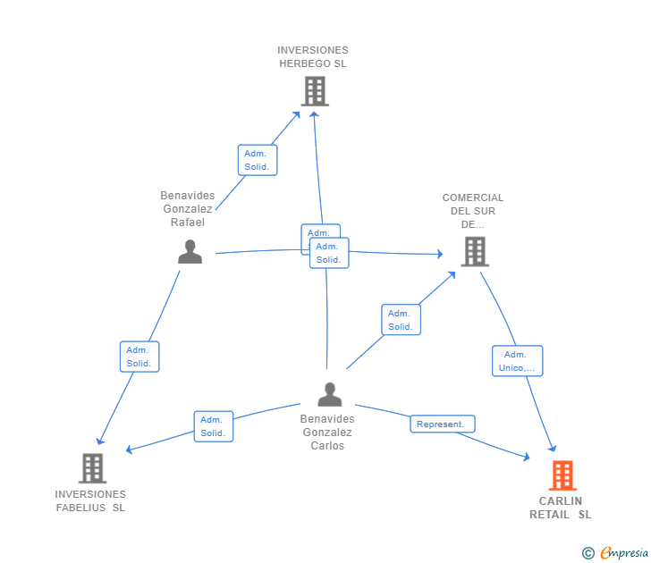 Vinculaciones societarias de CARLIN RETAIL SL