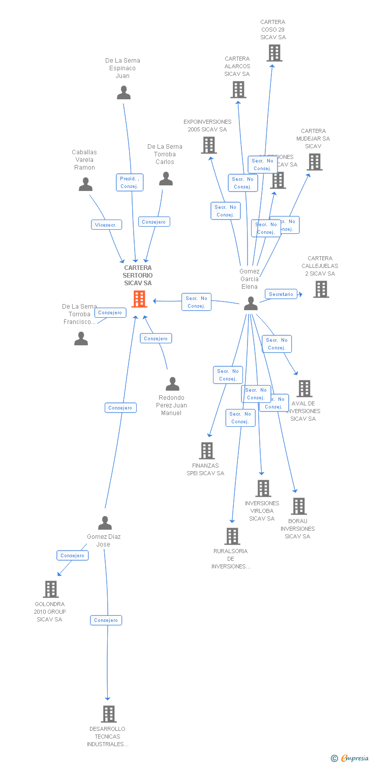 Vinculaciones societarias de CARTERA SERTORIO SICAV SA
