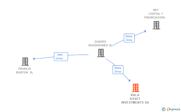 Vinculaciones societarias de KALA ASSET INVESTMENTS SA