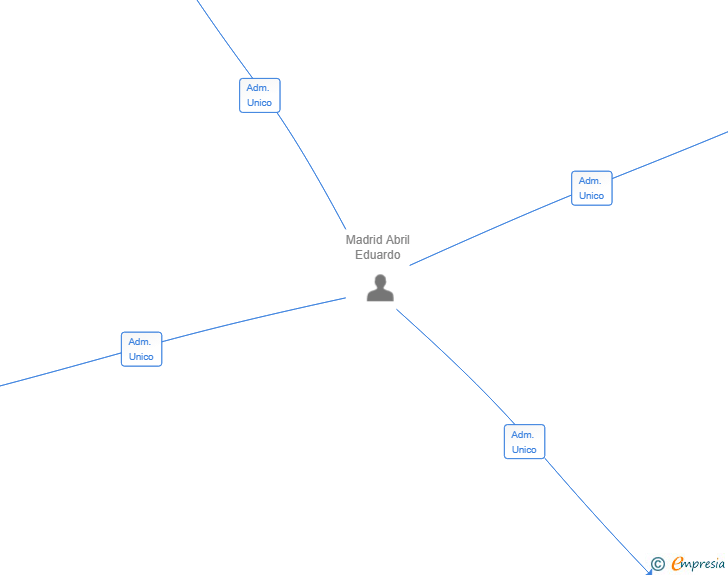 Vinculaciones societarias de IRONBROS CAPITAL SL