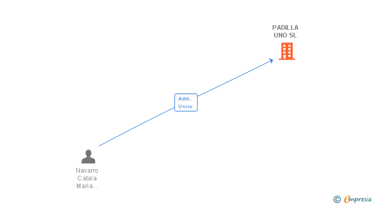 Vinculaciones societarias de PADILLA UNO SL