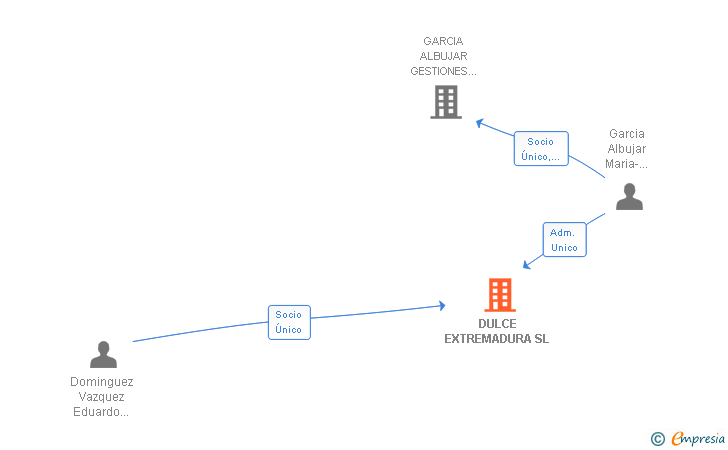 Vinculaciones societarias de DULCE EXTREMADURA SL