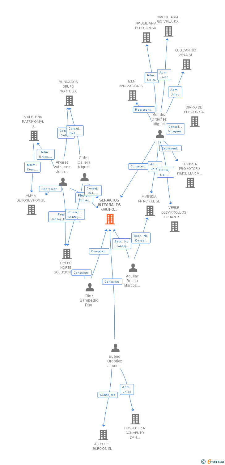 Vinculaciones societarias de GRUPO NORTE SOLUCIONES DE SERVICIOS SOCIALES SL