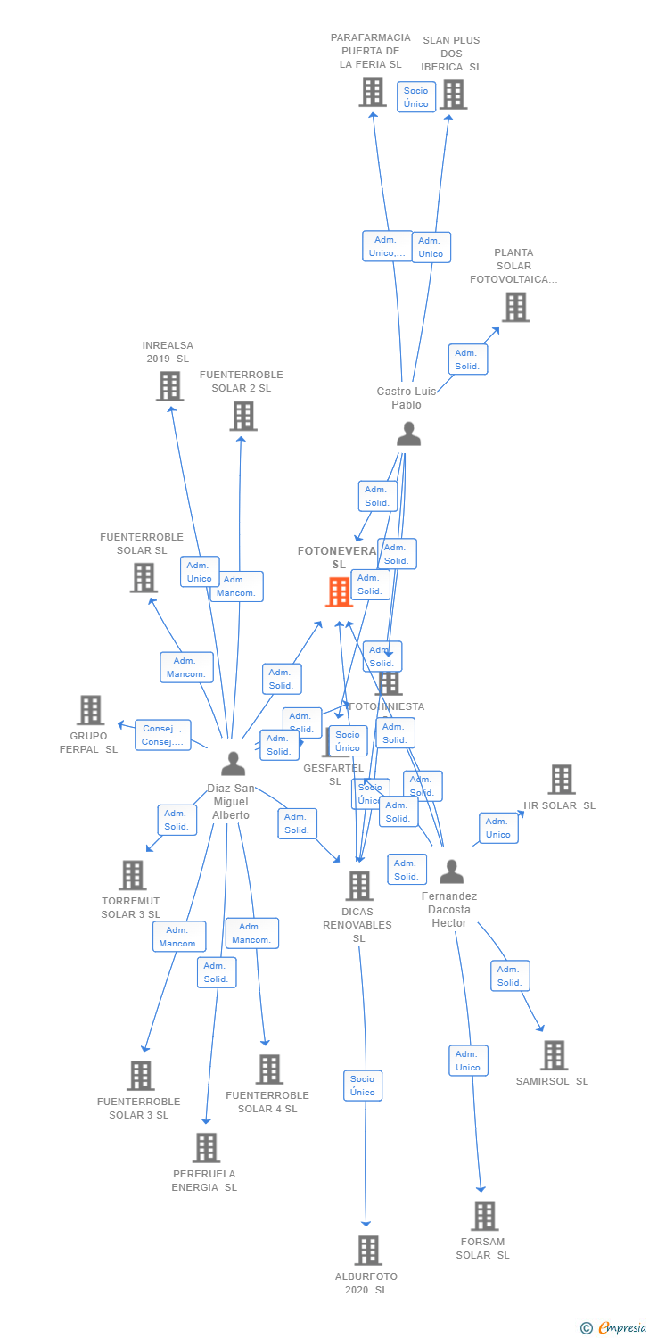 Vinculaciones societarias de FOTONEVERA SL
