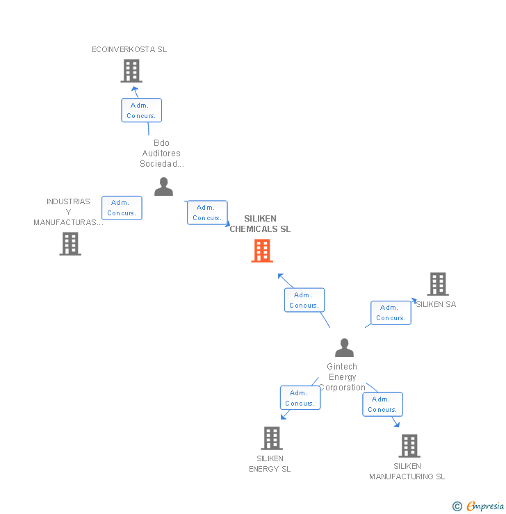 Vinculaciones societarias de SILIKEN CHEMICALS SL
