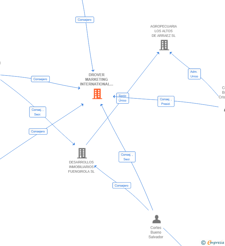 Vinculaciones societarias de DROVER MARKETING INTERNATIONAL SL
