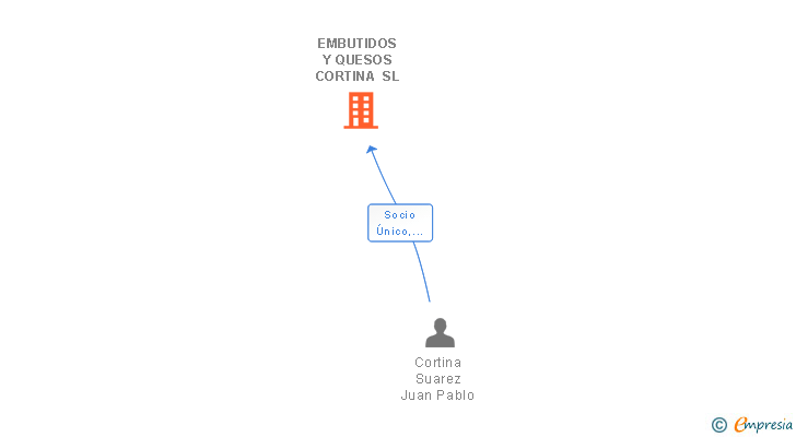 Vinculaciones societarias de EMBUTIDOS Y QUESOS CORTINA SL