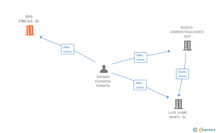 Vinculaciones societarias de RYE FINCAS SL