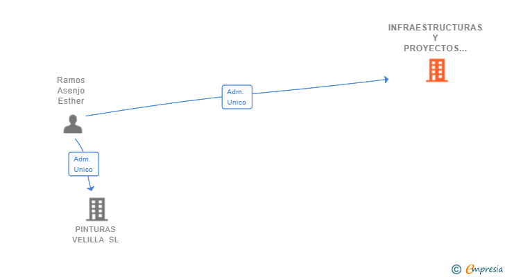 Vinculaciones societarias de INFRAESTRUCTURAS Y PROYECTOS DEL ESTE DE MADRID SL