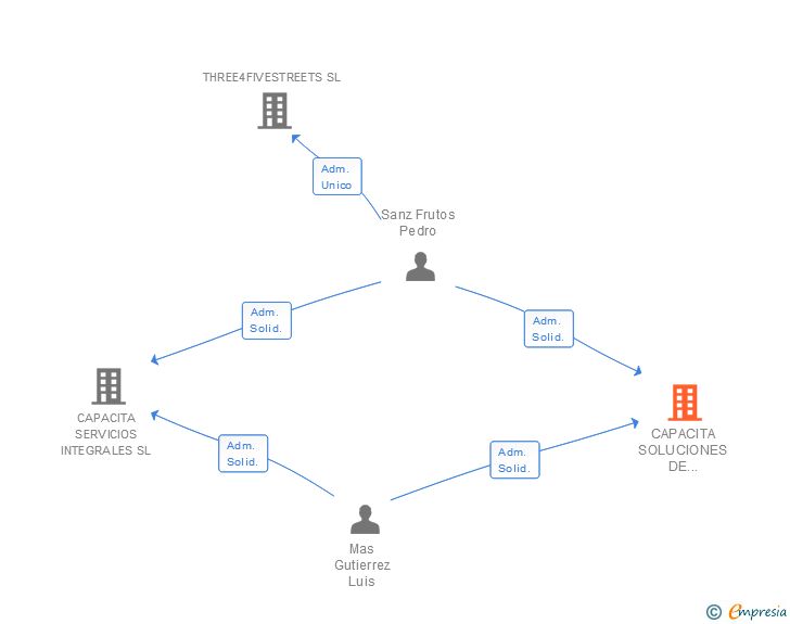 Vinculaciones societarias de CAPACITA SOLUCIONES DE COMUNICACION SL