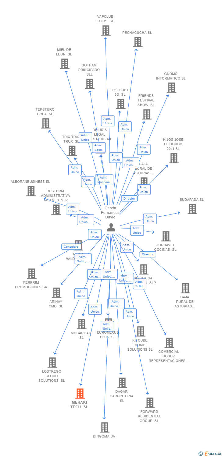 Vinculaciones societarias de MERAKI TECH SL