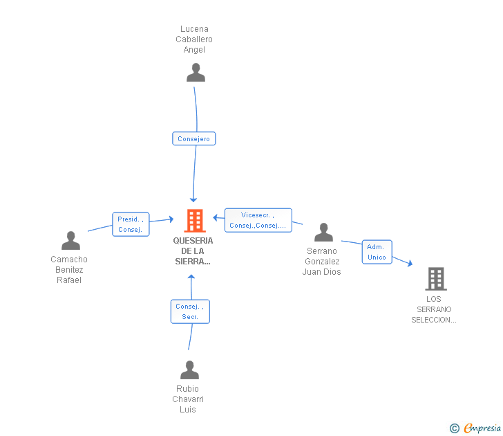 Vinculaciones societarias de QUESERIA DE LA SIERRA SUBBETICA SL