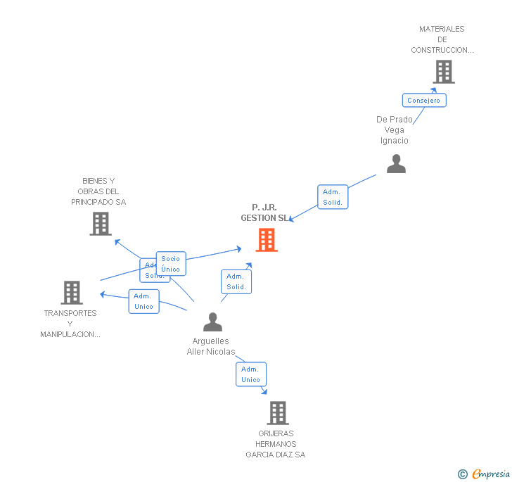 Vinculaciones societarias de P.J.R. GESTION SL
