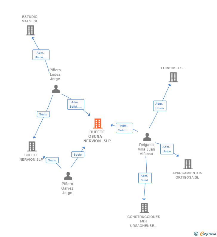 Vinculaciones societarias de BUFETE OSUNA - NERVION SLP