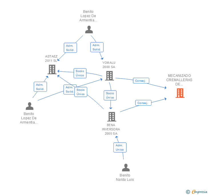 Vinculaciones societarias de MECANIZADO CREMALLERAS DE DIRECCION SL