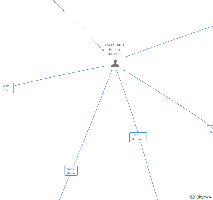 Vinculaciones societarias de JAB CARTERA SL