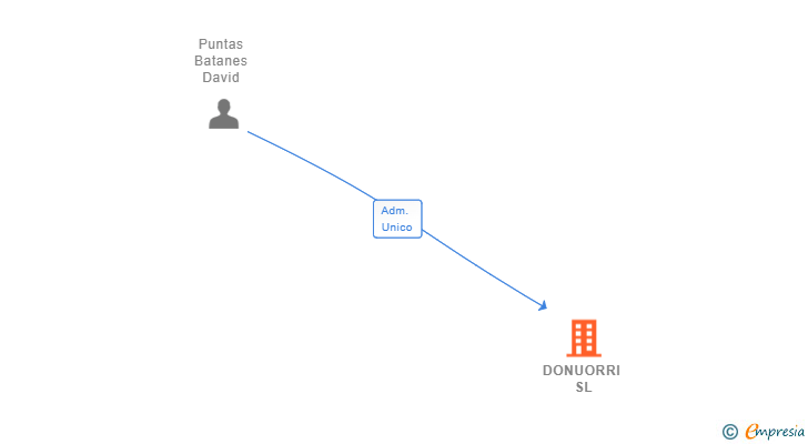 Vinculaciones societarias de DONUORRI SL