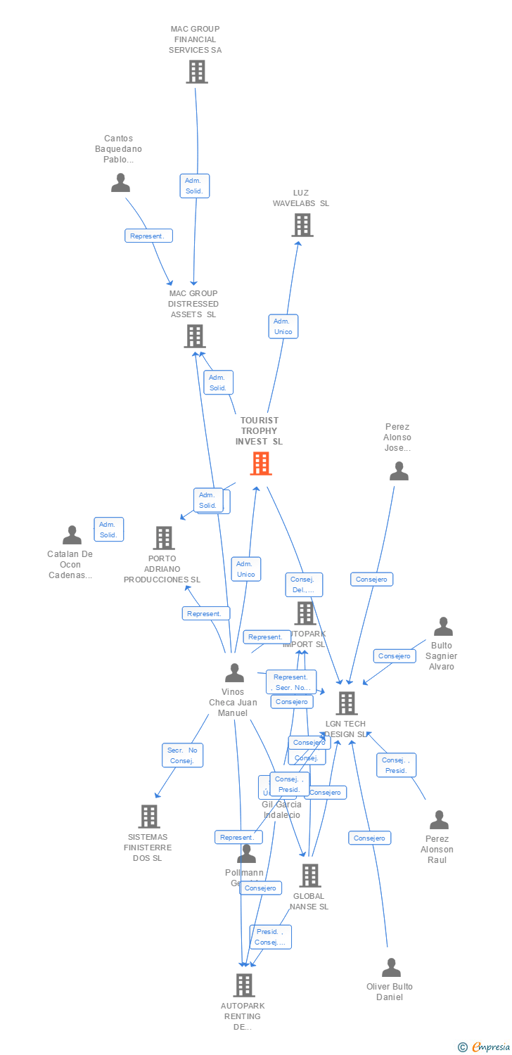 Vinculaciones societarias de TOURIST TROPHY INVEST SL
