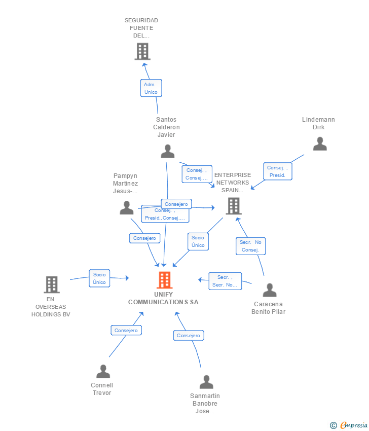 Vinculaciones societarias de UNIFY COMMUNICATIONS SA