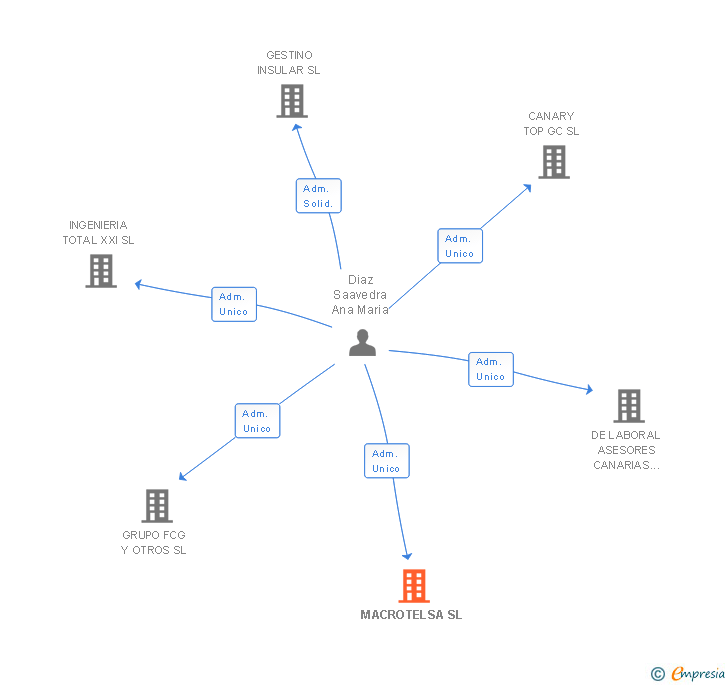 Vinculaciones societarias de MACROTELSA SL