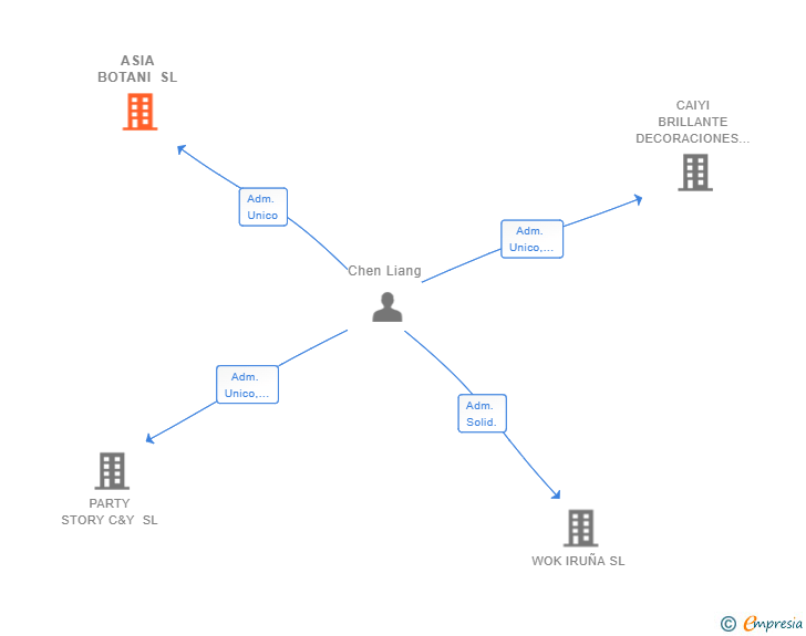 Vinculaciones societarias de ASIA BOTANI SL