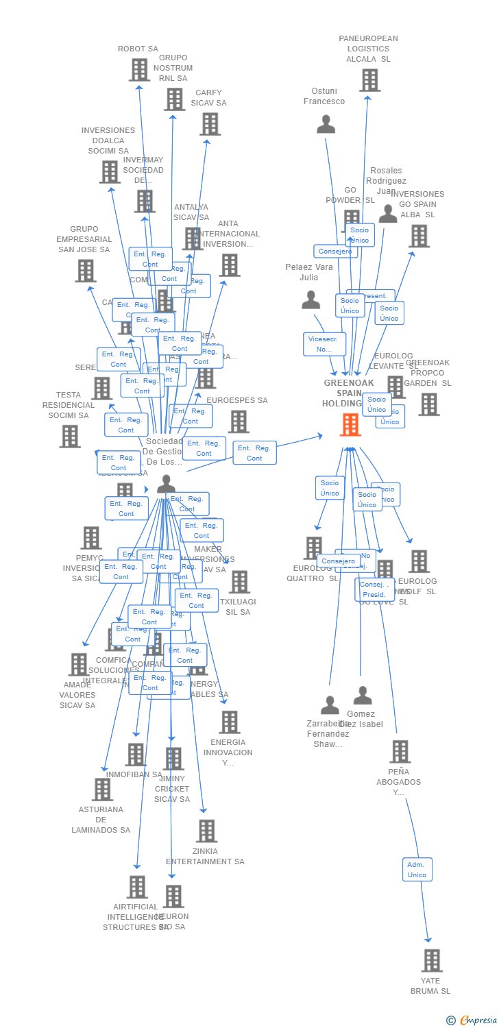 Vinculaciones societarias de GREENOAK SPAIN HOLDINGS SOCIMI II SA
