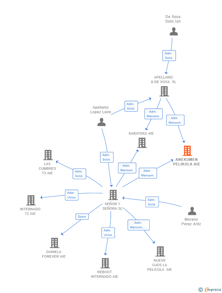 Vinculaciones societarias de ANEKUMEN PELIKULA AIE