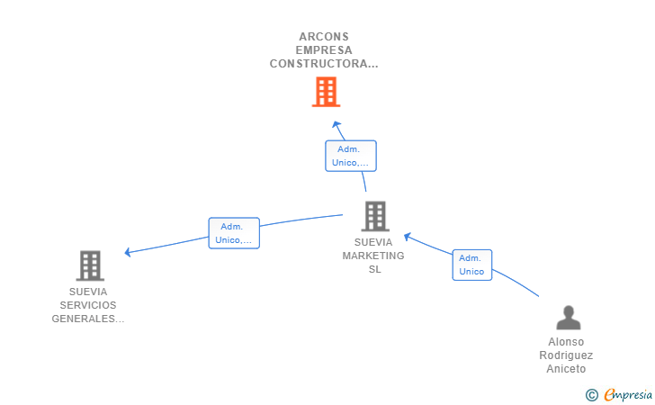 Vinculaciones societarias de ARCONS EMPRESA CONSTRUCTORA DEL NORTE SL