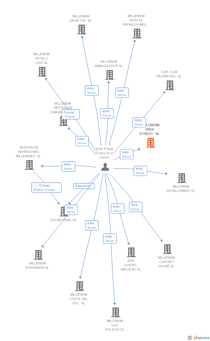 Vinculaciones societarias de MILLENIUM HIGH STREET SL
